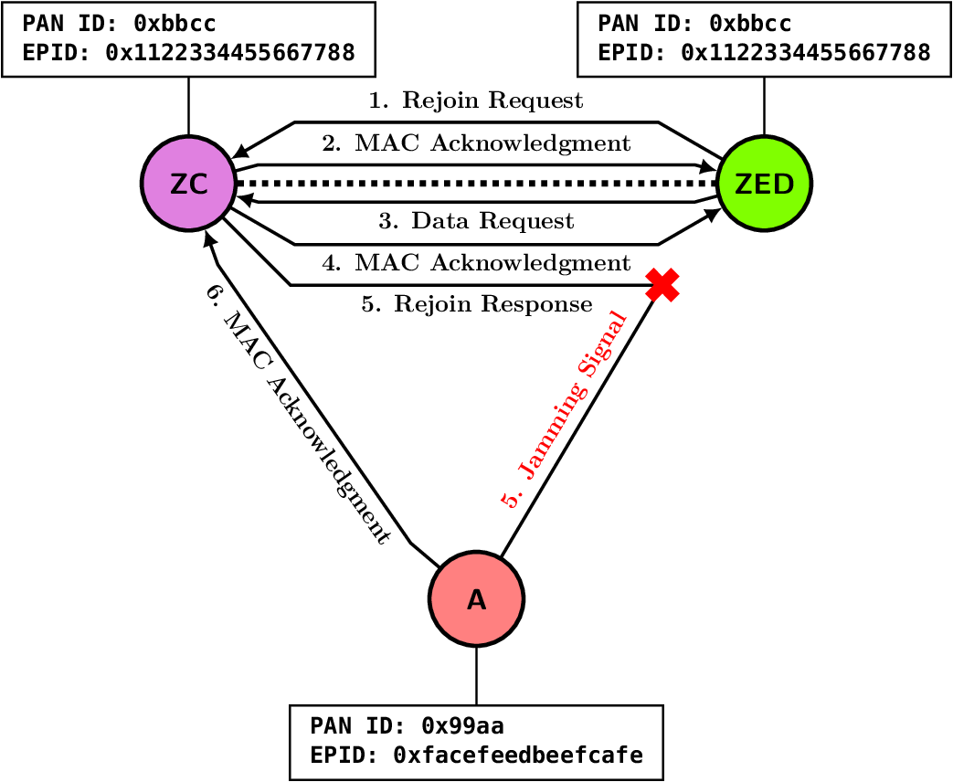 Rejoin Response Attack