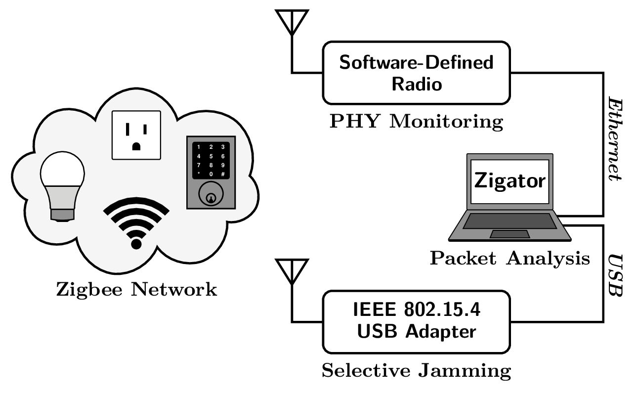 Zigator Testbed